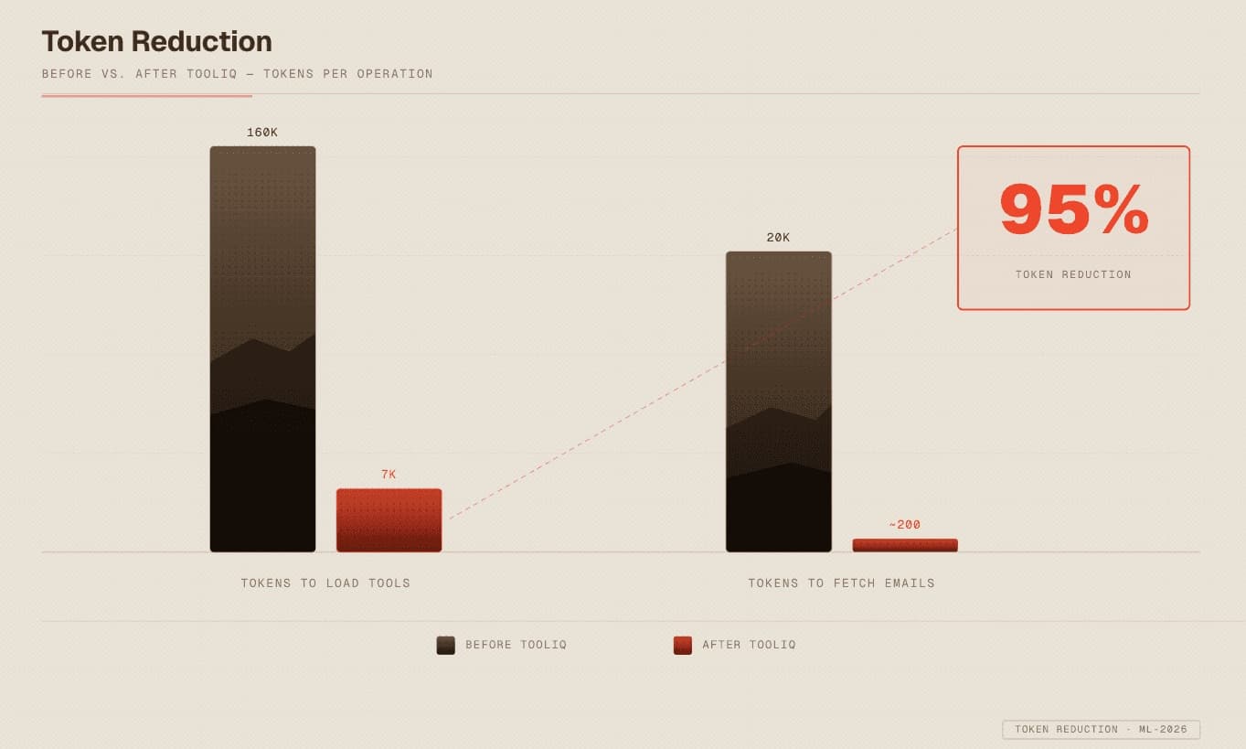 Token Reduction chart